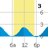 Cedar Tree Neck tide chart for Monday, February 3, 2025