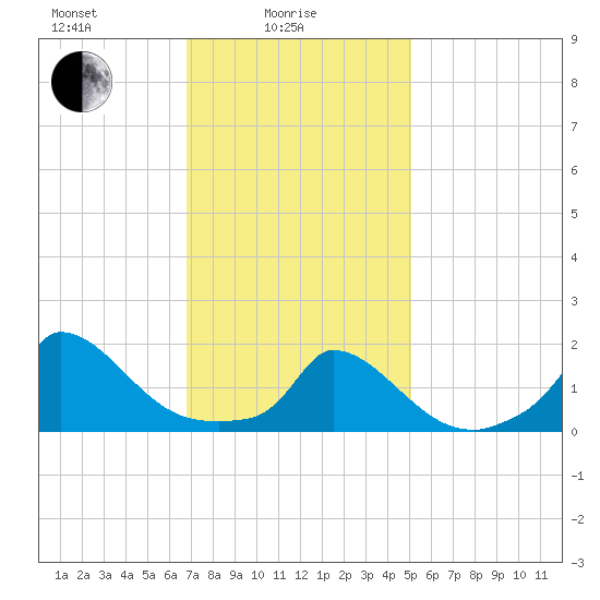 Cedar Tree Neck tide chart for Wednesday, February 5, 2025