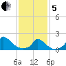 Cedar Tree Neck tide chart for Wednesday, February 5, 2025