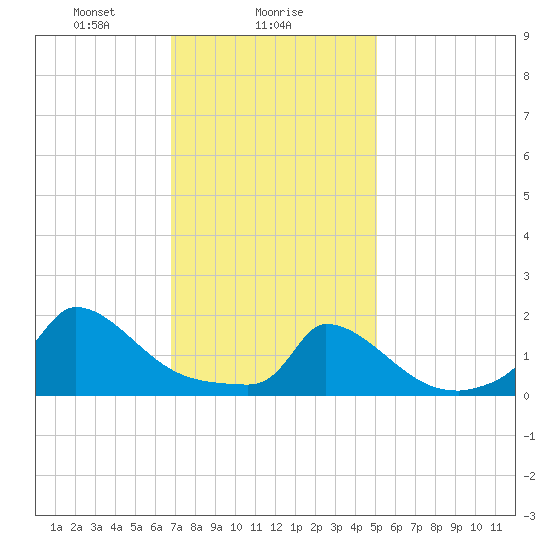 Cedar Tree Neck tide chart for Thursday, February 6, 2025