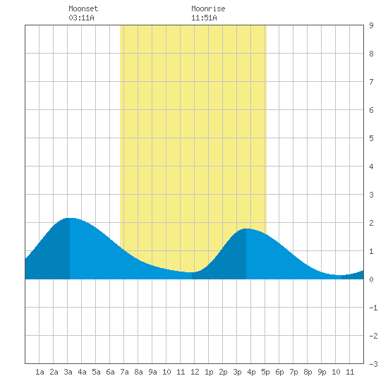 Cedar Tree Neck tide chart for Friday, February 7, 2025