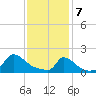 Cedar Tree Neck tide chart for Friday, February 7, 2025