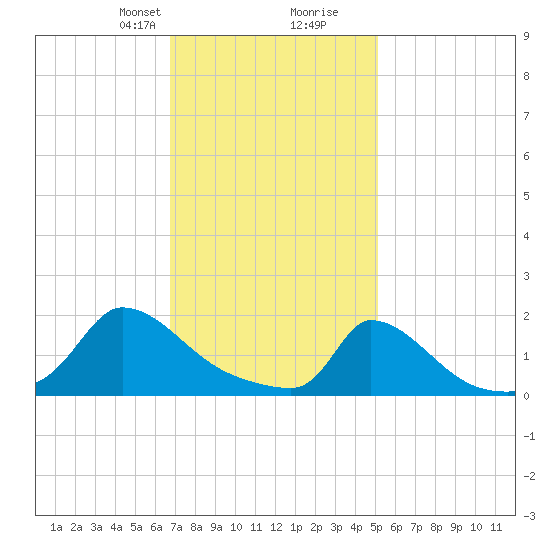 Cedar Tree Neck tide chart for Saturday, February 8, 2025