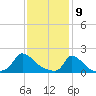 Cedar Tree Neck tide chart for Sunday, February 9, 2025