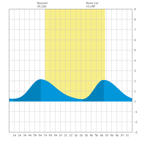 Cedar Tree Neck tide chart for Monday, March 10, 2025