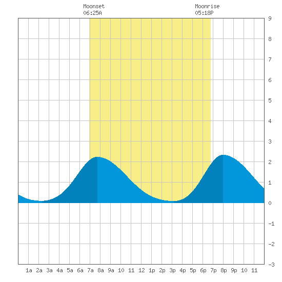 Cedar Tree Neck tide chart for Wednesday, March 12, 2025