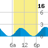 Cedar Tree Neck tide chart for Sunday, March 16, 2025