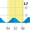 Cedar Tree Neck tide chart for Monday, March 17, 2025