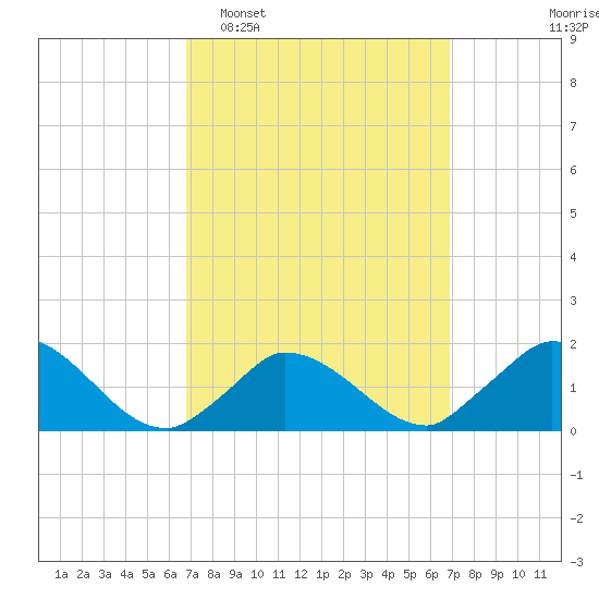Cedar Tree Neck tide chart for Tuesday, March 18, 2025