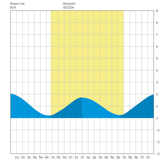 Cedar Tree Neck tide chart for Wednesday, March 19, 2025