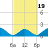Cedar Tree Neck tide chart for Wednesday, March 19, 2025