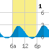 Cedar Tree Neck tide chart for Saturday, March 1, 2025