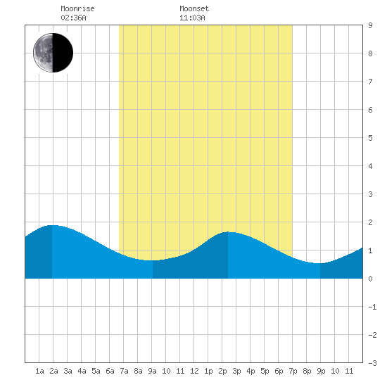 Cedar Tree Neck tide chart for Saturday, March 22, 2025