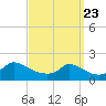 Cedar Tree Neck tide chart for Sunday, March 23, 2025