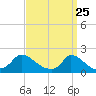 Cedar Tree Neck tide chart for Tuesday, March 25, 2025