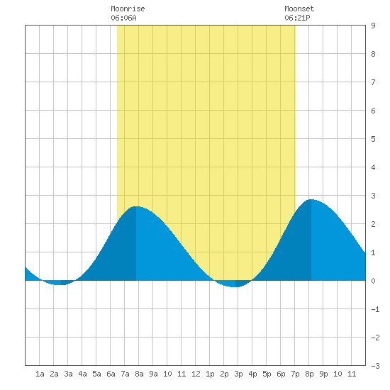 Cedar Tree Neck tide chart for Friday, March 28, 2025