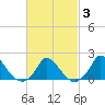 Cedar Tree Neck tide chart for Monday, March 3, 2025