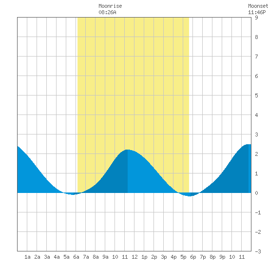 Cedar Tree Neck tide chart for Tuesday, March 4, 2025