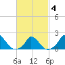 Cedar Tree Neck tide chart for Tuesday, March 4, 2025