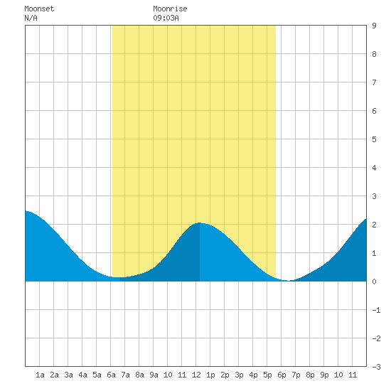 Cedar Tree Neck tide chart for Wednesday, March 5, 2025