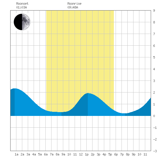 Cedar Tree Neck tide chart for Thursday, March 6, 2025