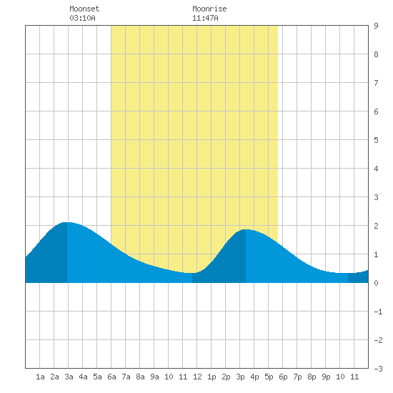 Cedar Tree Neck tide chart for Saturday, March 8, 2025
