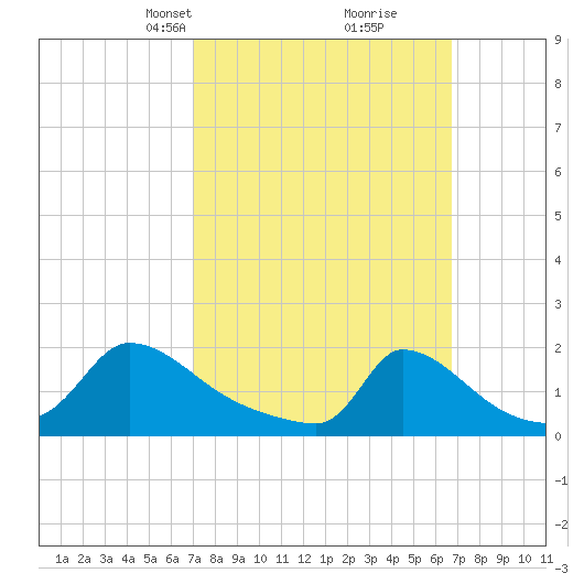 Cedar Tree Neck tide chart for Sunday, March 9, 2025