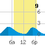 Cedar Tree Neck tide chart for Sunday, March 9, 2025