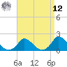 Cedar Tree Neck tide chart for Saturday, April 12, 2025