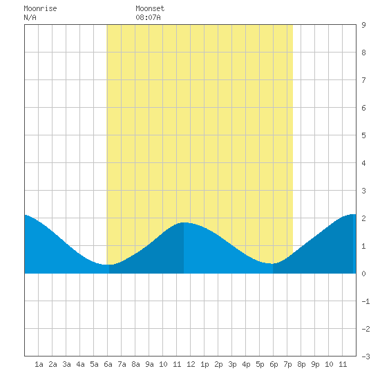 Cedar Tree Neck tide chart for Thursday, April 17, 2025