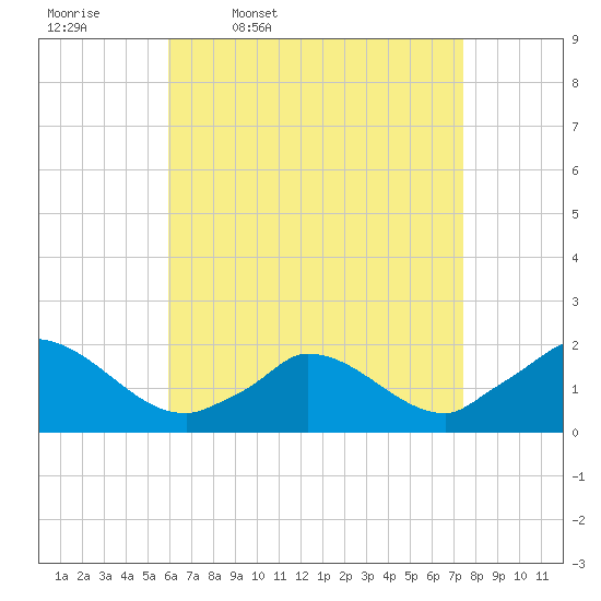 Cedar Tree Neck tide chart for Friday, April 18, 2025