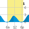 Cedar Tree Neck tide chart for Tuesday, April 1, 2025