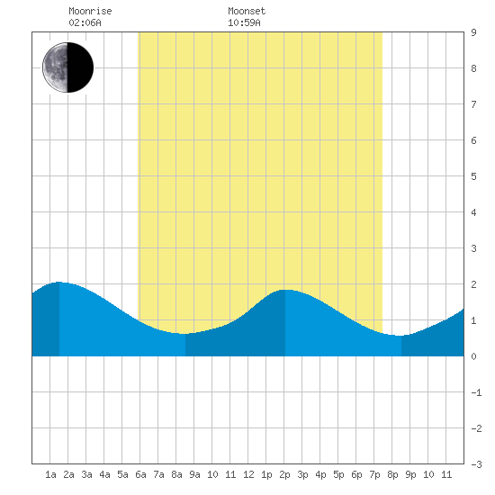 Cedar Tree Neck tide chart for Sunday, April 20, 2025