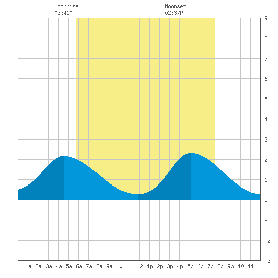 Cedar Tree Neck tide chart for Wednesday, April 23, 2025