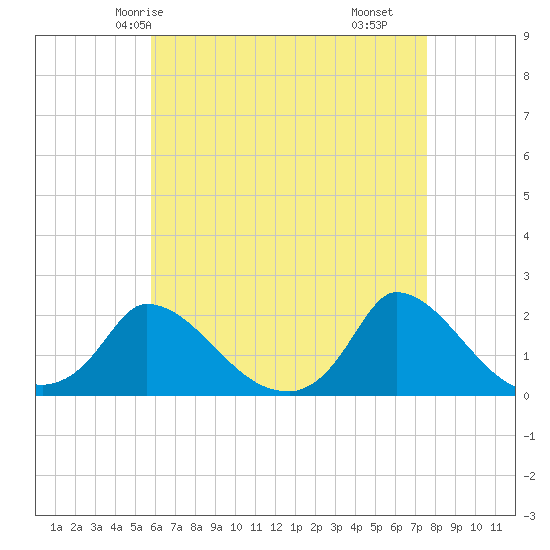 Cedar Tree Neck tide chart for Thursday, April 24, 2025