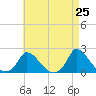 Cedar Tree Neck tide chart for Friday, April 25, 2025