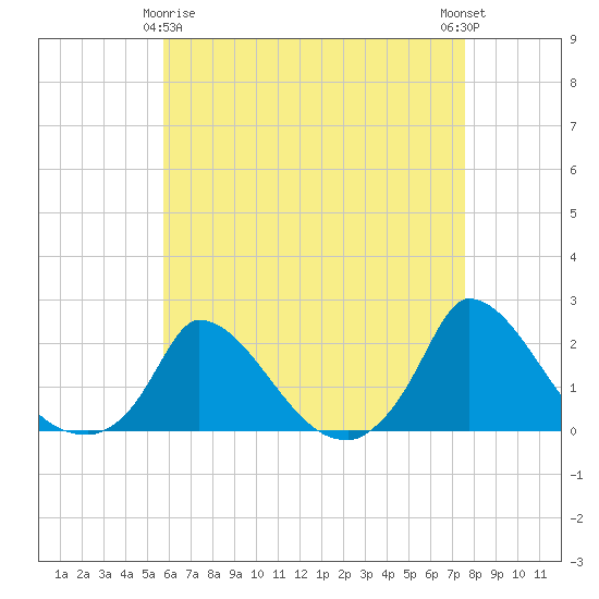 Cedar Tree Neck tide chart for Saturday, April 26, 2025