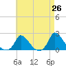 Cedar Tree Neck tide chart for Saturday, April 26, 2025