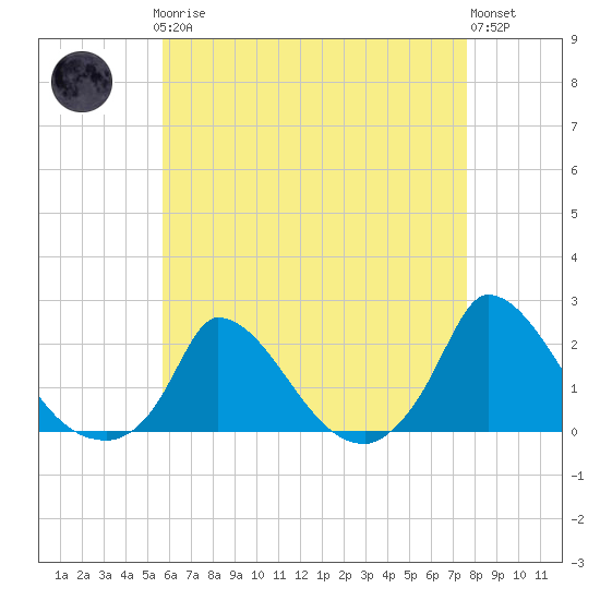 Cedar Tree Neck tide chart for Sunday, April 27, 2025