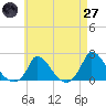 Cedar Tree Neck tide chart for Sunday, April 27, 2025