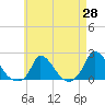 Cedar Tree Neck tide chart for Monday, April 28, 2025