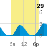 Cedar Tree Neck tide chart for Tuesday, April 29, 2025