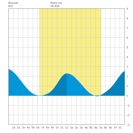 Cedar Tree Neck tide chart for Wednesday, April 2, 2025