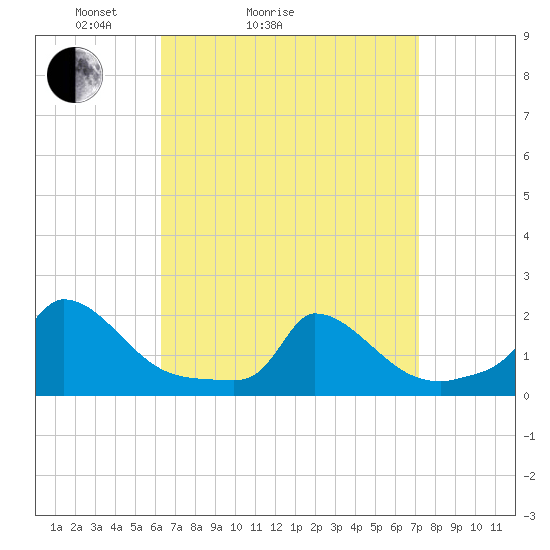 Cedar Tree Neck tide chart for Friday, April 4, 2025