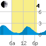 Cedar Tree Neck tide chart for Friday, April 4, 2025