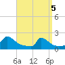 Cedar Tree Neck tide chart for Saturday, April 5, 2025