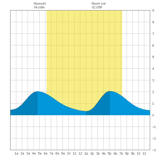Cedar Tree Neck tide chart for Monday, April 7, 2025