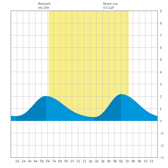 Cedar Tree Neck tide chart for Tuesday, April 8, 2025