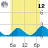Cedar Tree Neck tide chart for Monday, May 12, 2025