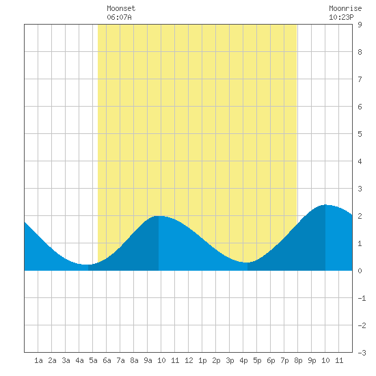 Cedar Tree Neck tide chart for Wednesday, May 14, 2025